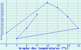 Courbe de tempratures pour Komrat