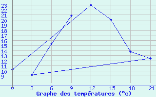 Courbe de tempratures pour Smolensk