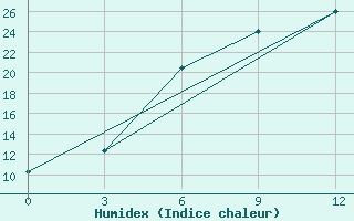 Courbe de l'humidex pour Varena