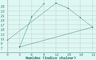 Courbe de l'humidex pour Ashotsk