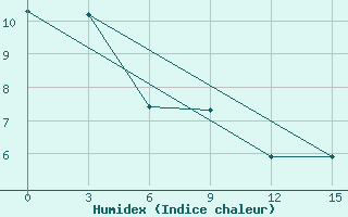 Courbe de l'humidex pour Sosunovo