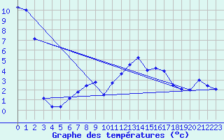 Courbe de tempratures pour Les Charbonnires (Sw)