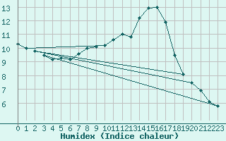 Courbe de l'humidex pour Titu