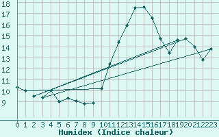 Courbe de l'humidex pour Niort (79)