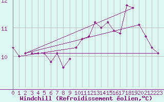 Courbe du refroidissement olien pour Le Talut - Belle-Ile (56)
