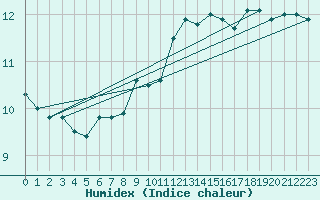 Courbe de l'humidex pour Villingen-Schwenning