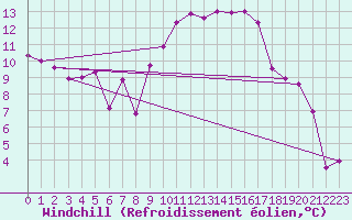 Courbe du refroidissement olien pour Roujan (34)