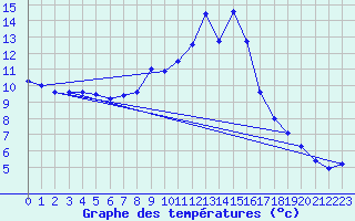Courbe de tempratures pour Kaisersbach-Cronhuette