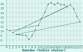 Courbe de l'humidex pour Nantes (44)