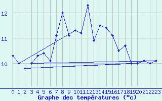 Courbe de tempratures pour Hekkingen Fyr