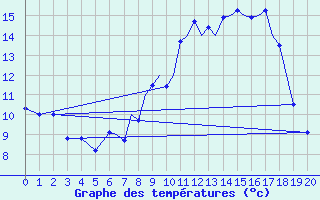Courbe de tempratures pour Madrid-Colmenar