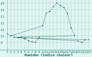 Courbe de l'humidex pour Saint-Brieuc (22)