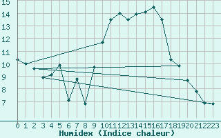 Courbe de l'humidex pour Roujan (34)