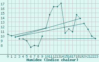 Courbe de l'humidex pour Les Herbiers (85)