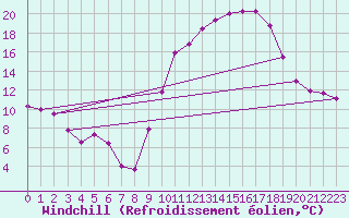 Courbe du refroidissement olien pour Aurillac (15)