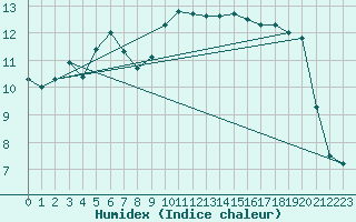 Courbe de l'humidex pour Calvi (2B)