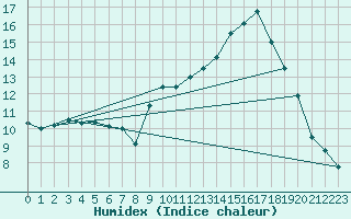 Courbe de l'humidex pour Nantes (44)