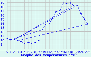 Courbe de tempratures pour Lembeye (64)