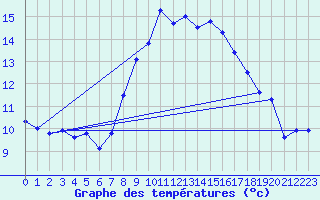 Courbe de tempratures pour Cardinham
