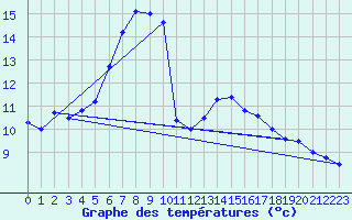 Courbe de tempratures pour Koppigen