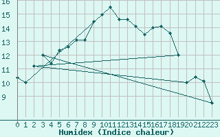 Courbe de l'humidex pour Parnu