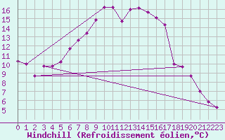 Courbe du refroidissement olien pour Voorschoten