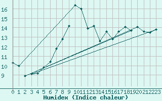 Courbe de l'humidex pour Manston (UK)