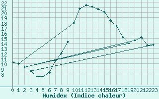 Courbe de l'humidex pour Magdeburg