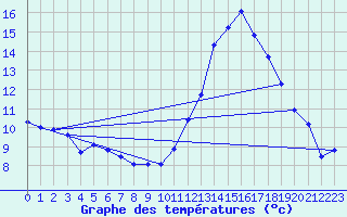 Courbe de tempratures pour Treize-Vents (85)