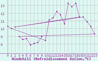 Courbe du refroidissement olien pour Courcouronnes (91)