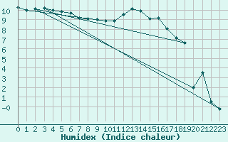 Courbe de l'humidex pour Troyes (10)