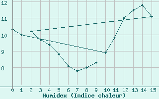 Courbe de l'humidex pour Bagnres-de-Luchon (31)