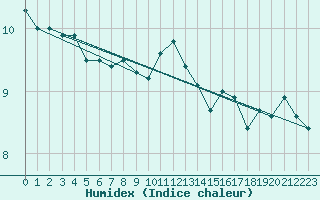 Courbe de l'humidex pour Vardo Ap