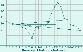 Courbe de l'humidex pour Limoges (87)