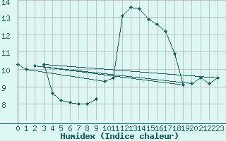 Courbe de l'humidex pour Solenzara - Base arienne (2B)