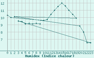 Courbe de l'humidex pour Montauban (82)