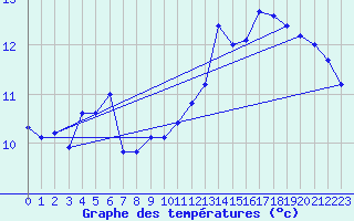 Courbe de tempratures pour Quimper (29)