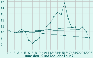 Courbe de l'humidex pour Alistro (2B)