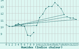 Courbe de l'humidex pour La Lande-sur-Eure (61)