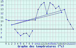 Courbe de tempratures pour Cernay (86)