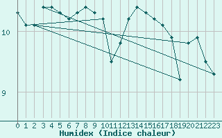 Courbe de l'humidex pour Selb/Oberfranken-Lau