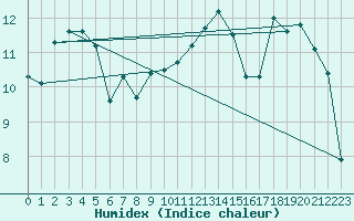 Courbe de l'humidex pour Herserange (54)