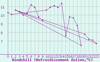 Courbe du refroidissement olien pour Dieppe (76)