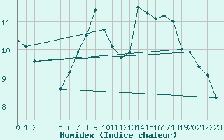 Courbe de l'humidex pour La Comella (And)