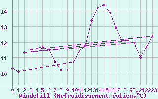 Courbe du refroidissement olien pour Roujan (34)