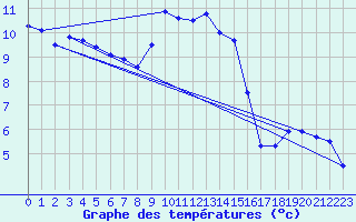 Courbe de tempratures pour Brianon (05)