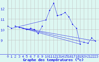 Courbe de tempratures pour Charleville-Mzires (08)