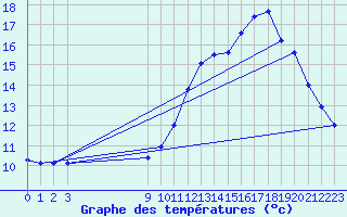 Courbe de tempratures pour Die (26)