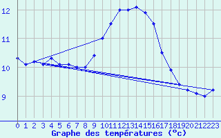 Courbe de tempratures pour Ouessant (29)