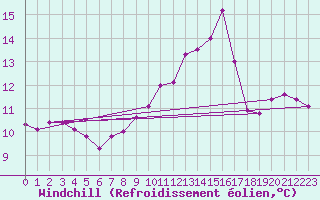 Courbe du refroidissement olien pour Almenches (61)